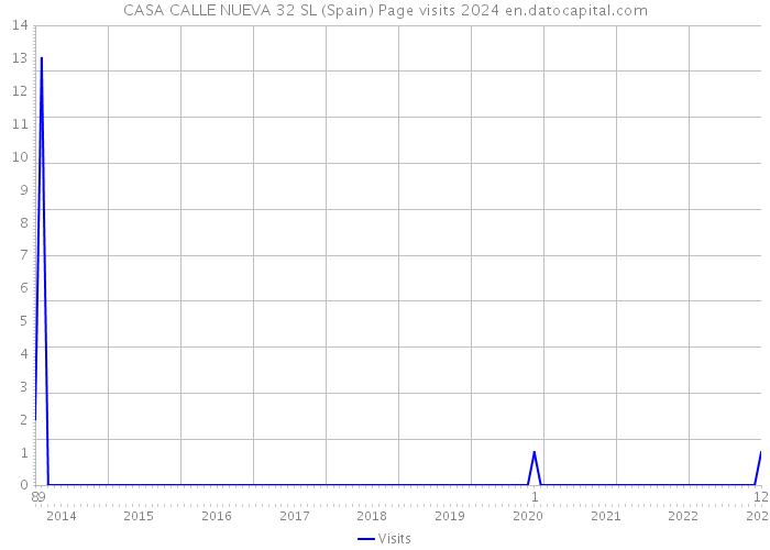 CASA CALLE NUEVA 32 SL (Spain) Page visits 2024 