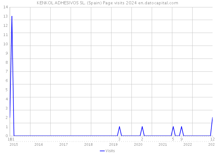 KENKOL ADHESIVOS SL. (Spain) Page visits 2024 