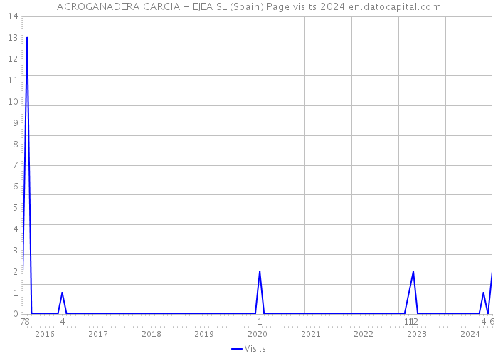 AGROGANADERA GARCIA - EJEA SL (Spain) Page visits 2024 