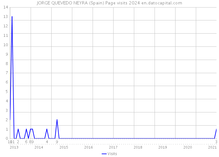 JORGE QUEVEDO NEYRA (Spain) Page visits 2024 