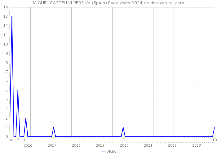 MIGUEL CASTELLVI PERSIVA (Spain) Page visits 2024 