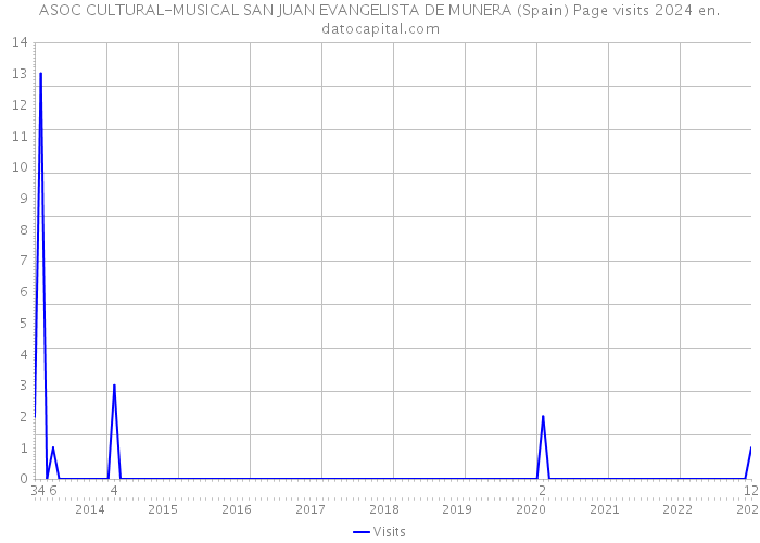 ASOC CULTURAL-MUSICAL SAN JUAN EVANGELISTA DE MUNERA (Spain) Page visits 2024 