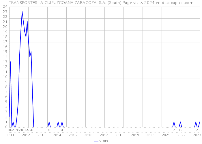 TRANSPORTES LA GUIPUZCOANA ZARAGOZA, S.A. (Spain) Page visits 2024 