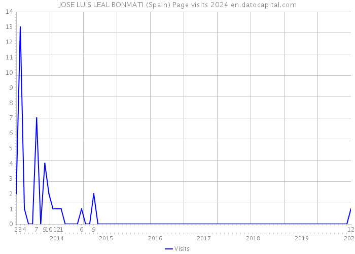 JOSE LUIS LEAL BONMATI (Spain) Page visits 2024 