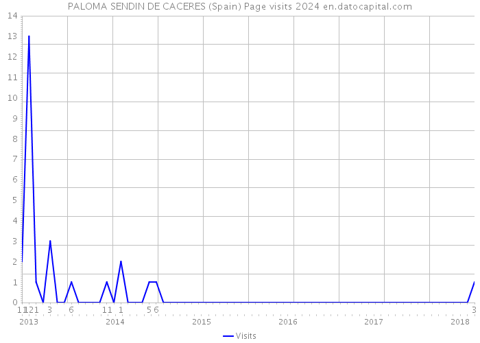 PALOMA SENDIN DE CACERES (Spain) Page visits 2024 