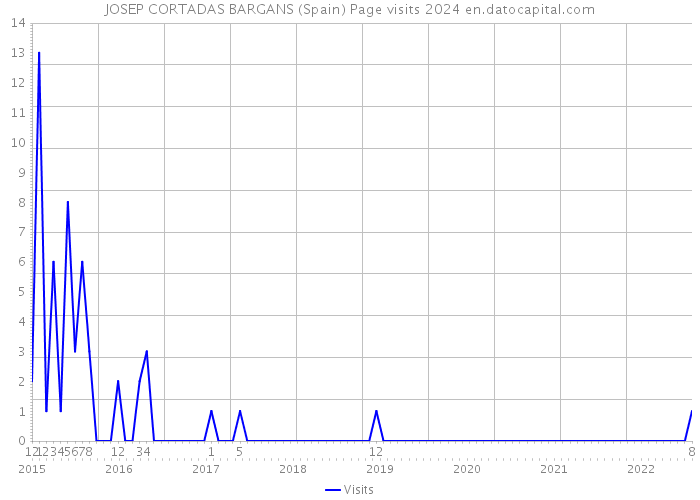 JOSEP CORTADAS BARGANS (Spain) Page visits 2024 