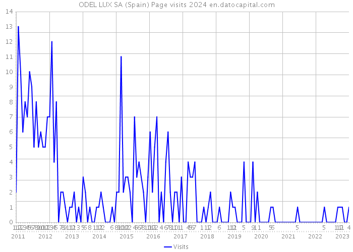 ODEL LUX SA (Spain) Page visits 2024 