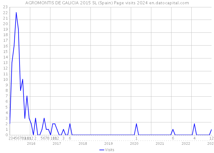 AGROMONTIS DE GALICIA 2015 SL (Spain) Page visits 2024 
