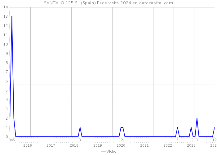 SANTALO 125 SL (Spain) Page visits 2024 