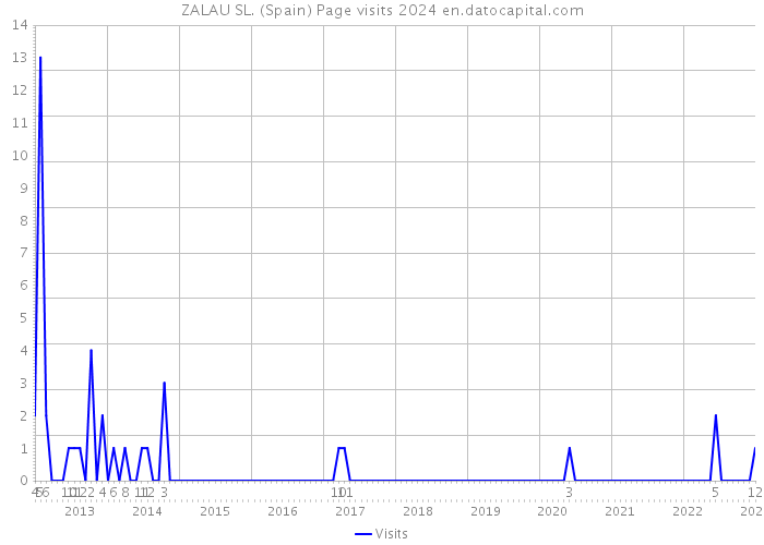 ZALAU SL. (Spain) Page visits 2024 