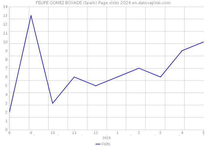 FELIPE GOMEZ BOXADE (Spain) Page visits 2024 