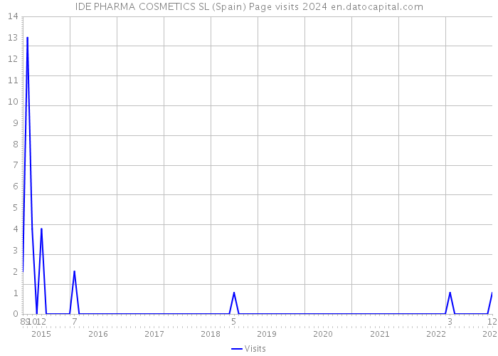 IDE PHARMA COSMETICS SL (Spain) Page visits 2024 