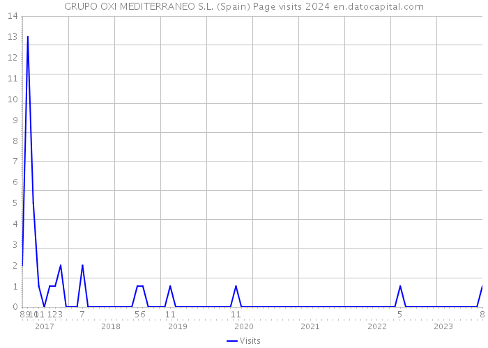 GRUPO OXI MEDITERRANEO S.L. (Spain) Page visits 2024 