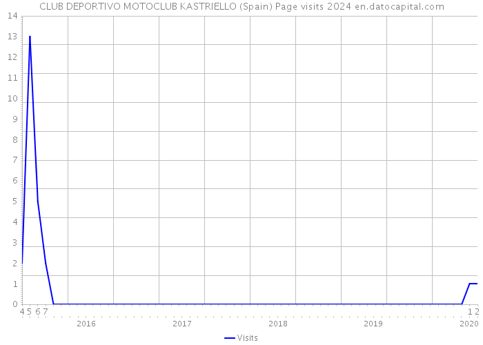 CLUB DEPORTIVO MOTOCLUB KASTRIELLO (Spain) Page visits 2024 