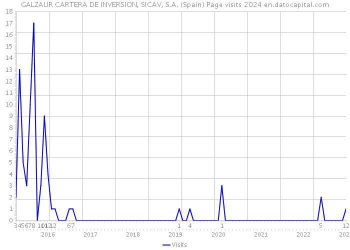 GALZAUR CARTERA DE INVERSION, SICAV, S.A. (Spain) Page visits 2024 
