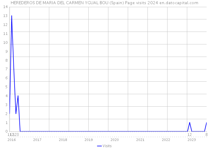 HEREDEROS DE MARIA DEL CARMEN YGUAL BOU (Spain) Page visits 2024 