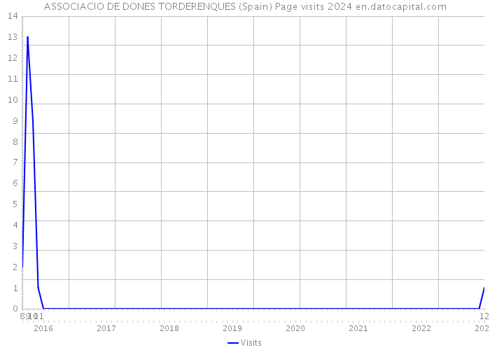 ASSOCIACIO DE DONES TORDERENQUES (Spain) Page visits 2024 