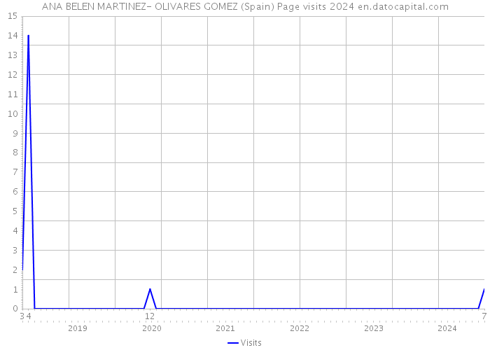 ANA BELEN MARTINEZ- OLIVARES GOMEZ (Spain) Page visits 2024 