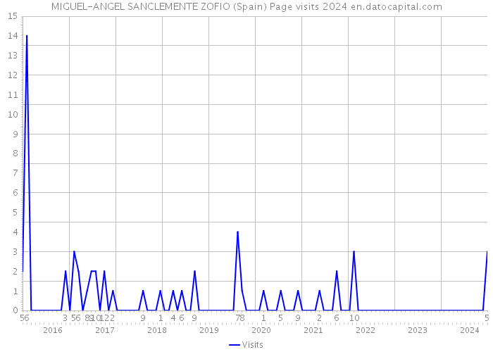 MIGUEL-ANGEL SANCLEMENTE ZOFIO (Spain) Page visits 2024 