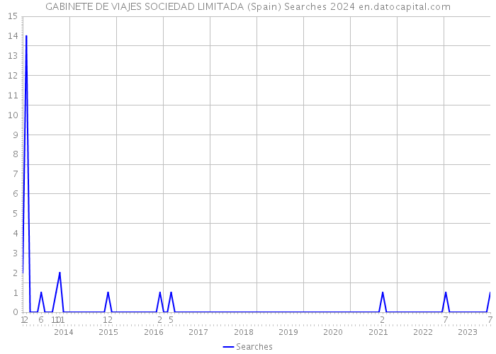 GABINETE DE VIAJES SOCIEDAD LIMITADA (Spain) Searches 2024 