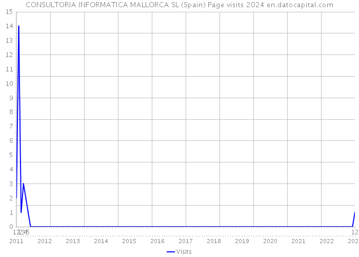 CONSULTORIA INFORMATICA MALLORCA SL (Spain) Page visits 2024 