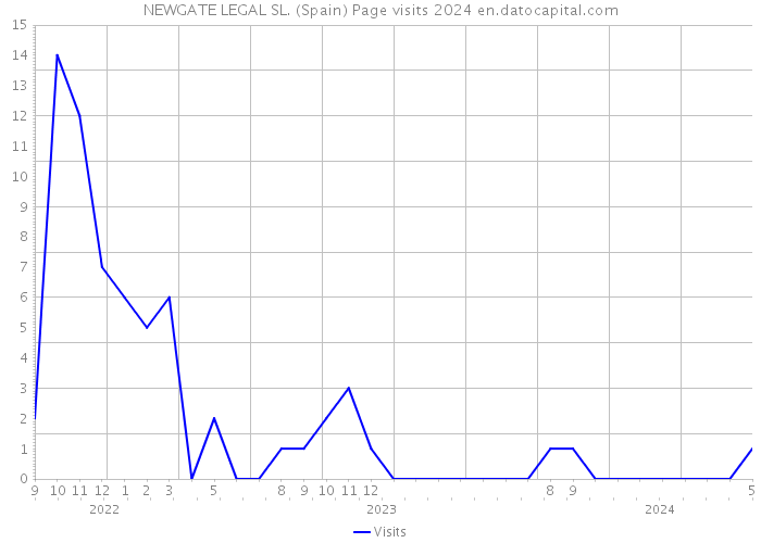 NEWGATE LEGAL SL. (Spain) Page visits 2024 