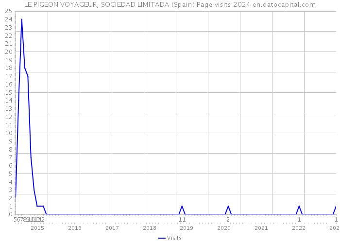 LE PIGEON VOYAGEUR, SOCIEDAD LIMITADA (Spain) Page visits 2024 