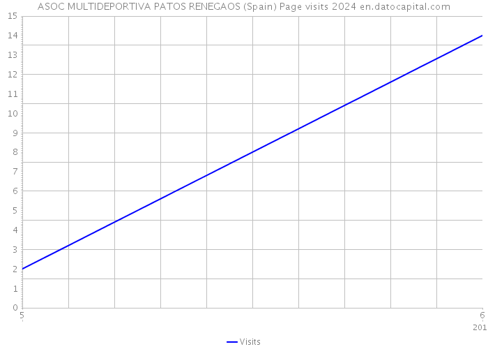 ASOC MULTIDEPORTIVA PATOS RENEGAOS (Spain) Page visits 2024 