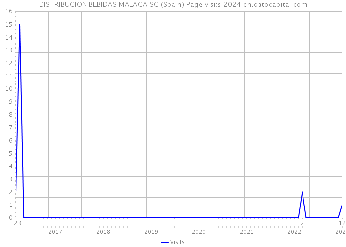 DISTRIBUCION BEBIDAS MALAGA SC (Spain) Page visits 2024 