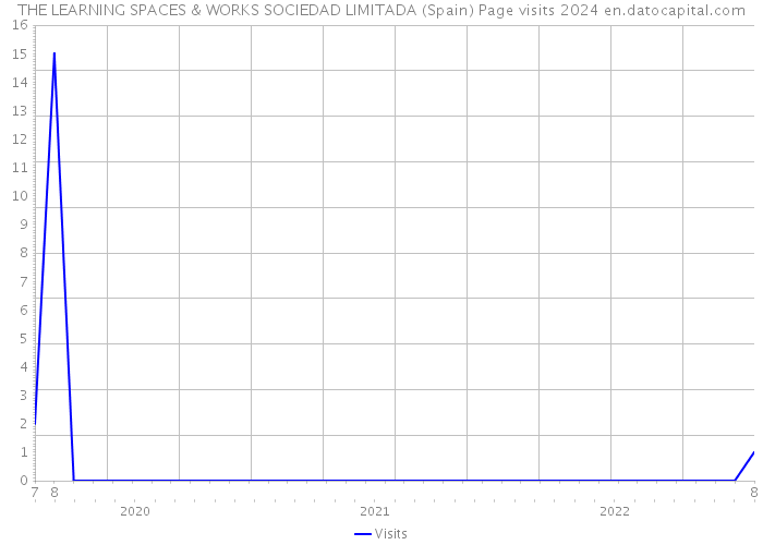 THE LEARNING SPACES & WORKS SOCIEDAD LIMITADA (Spain) Page visits 2024 
