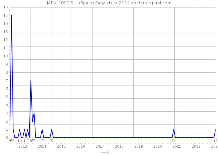 JARA 2000 S.L. (Spain) Page visits 2024 