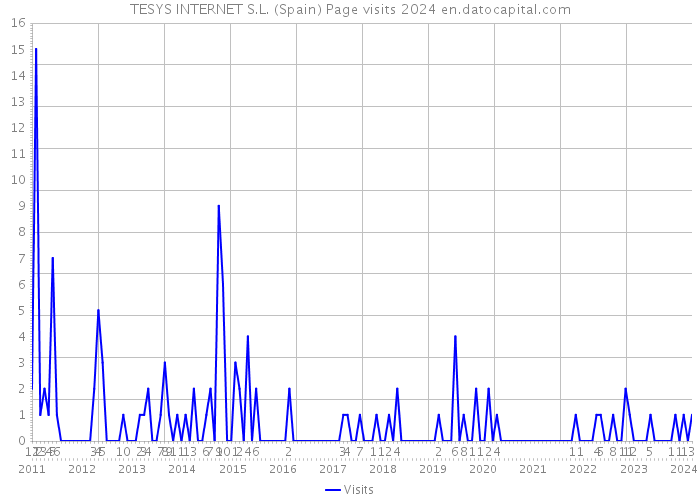 TESYS INTERNET S.L. (Spain) Page visits 2024 