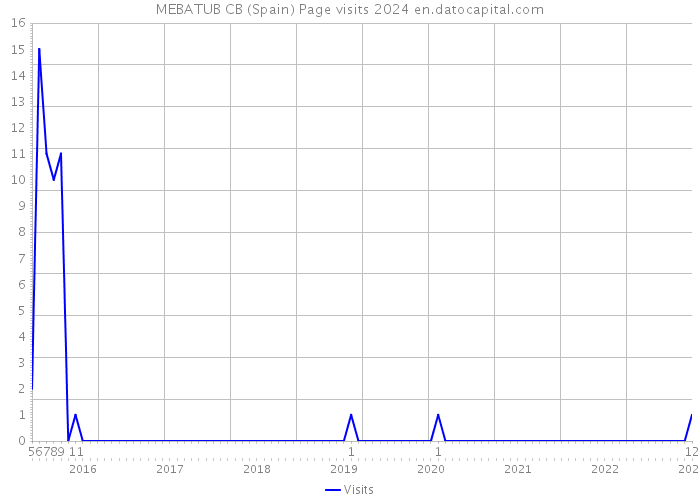 MEBATUB CB (Spain) Page visits 2024 