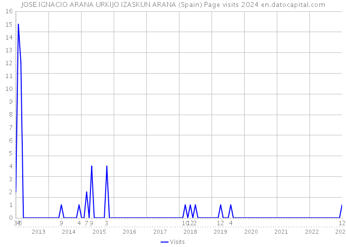 JOSE IGNACIO ARANA URKIJO IZASKUN ARANA (Spain) Page visits 2024 