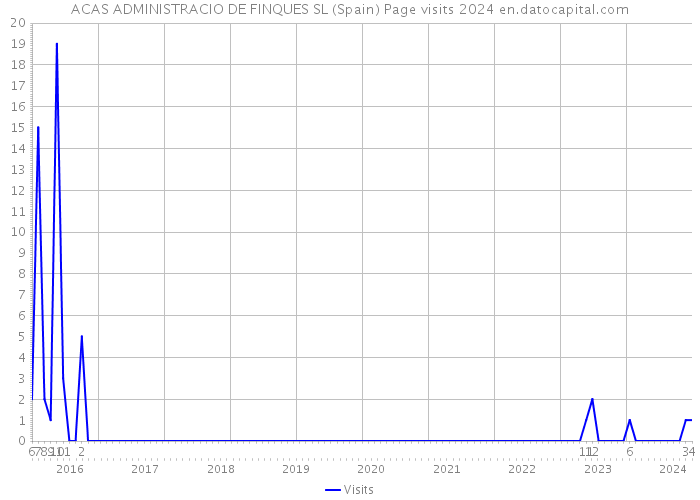 ACAS ADMINISTRACIO DE FINQUES SL (Spain) Page visits 2024 