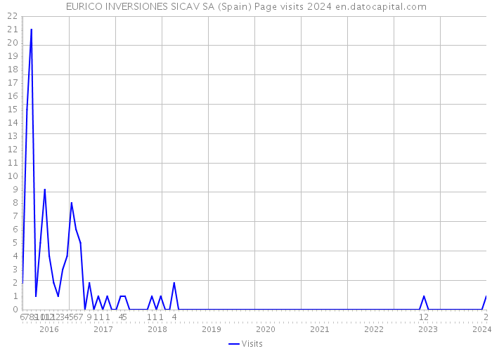 EURICO INVERSIONES SICAV SA (Spain) Page visits 2024 