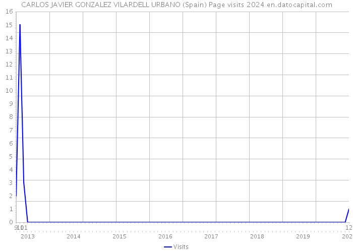 CARLOS JAVIER GONZALEZ VILARDELL URBANO (Spain) Page visits 2024 