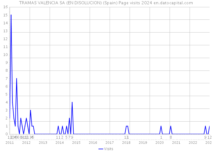 TRAMAS VALENCIA SA (EN DISOLUCION) (Spain) Page visits 2024 