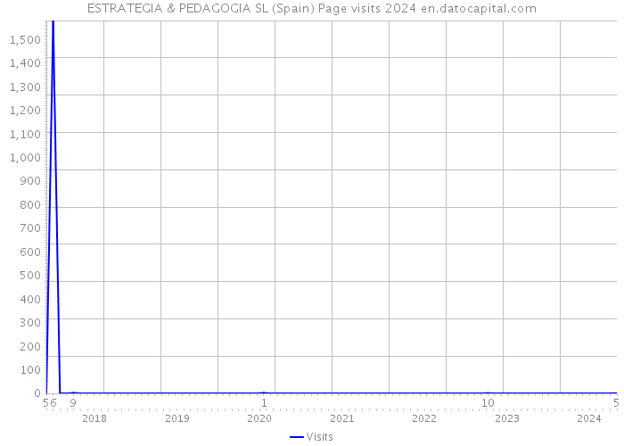 ESTRATEGIA & PEDAGOGIA SL (Spain) Page visits 2024 