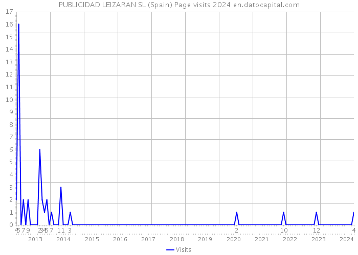 PUBLICIDAD LEIZARAN SL (Spain) Page visits 2024 