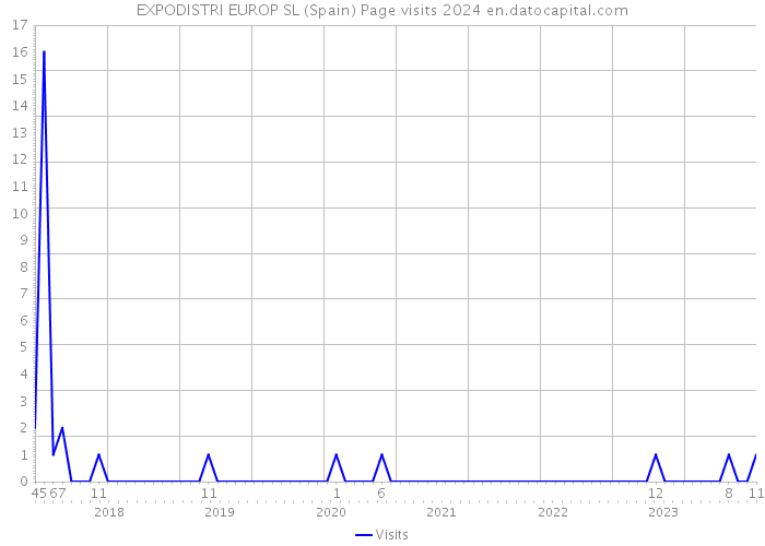 EXPODISTRI EUROP SL (Spain) Page visits 2024 