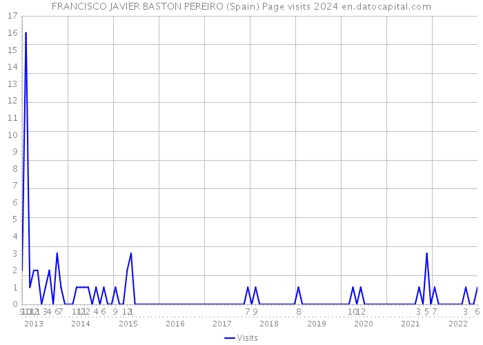 FRANCISCO JAVIER BASTON PEREIRO (Spain) Page visits 2024 