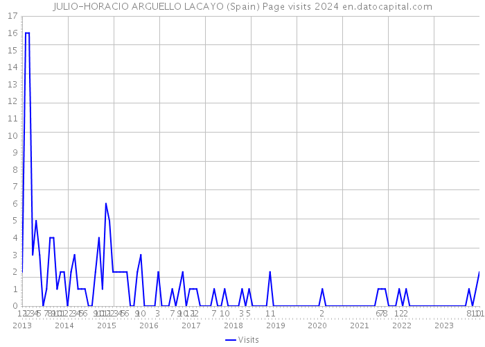 JULIO-HORACIO ARGUELLO LACAYO (Spain) Page visits 2024 