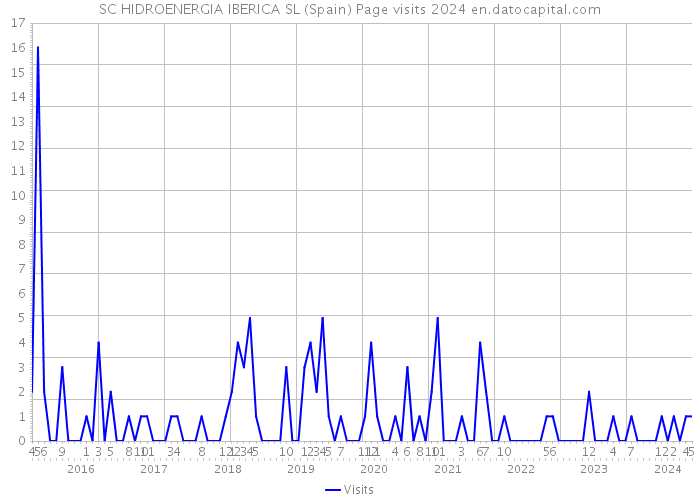 SC HIDROENERGIA IBERICA SL (Spain) Page visits 2024 