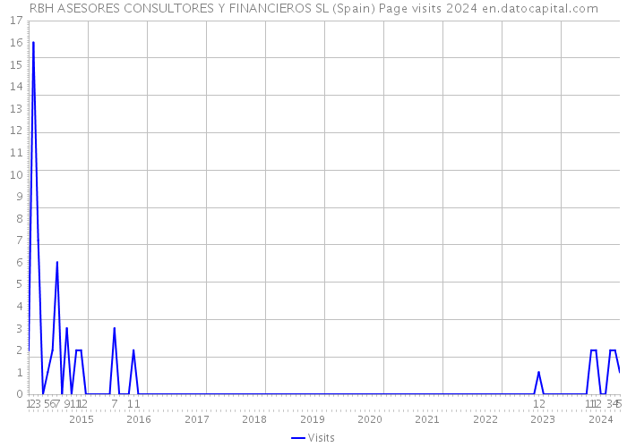 RBH ASESORES CONSULTORES Y FINANCIEROS SL (Spain) Page visits 2024 