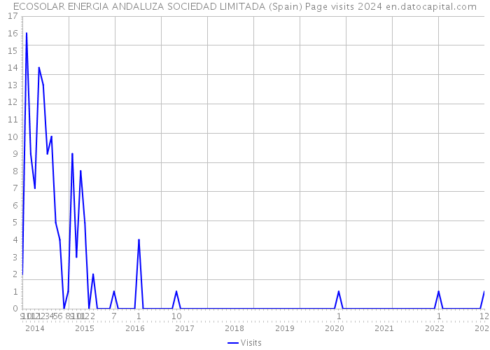 ECOSOLAR ENERGIA ANDALUZA SOCIEDAD LIMITADA (Spain) Page visits 2024 