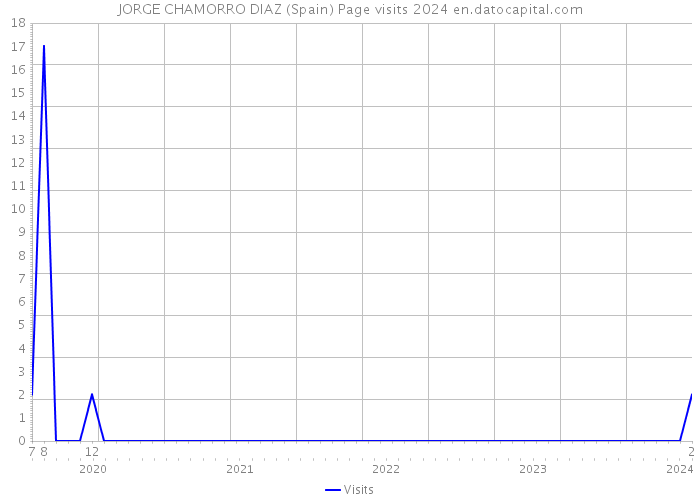 JORGE CHAMORRO DIAZ (Spain) Page visits 2024 