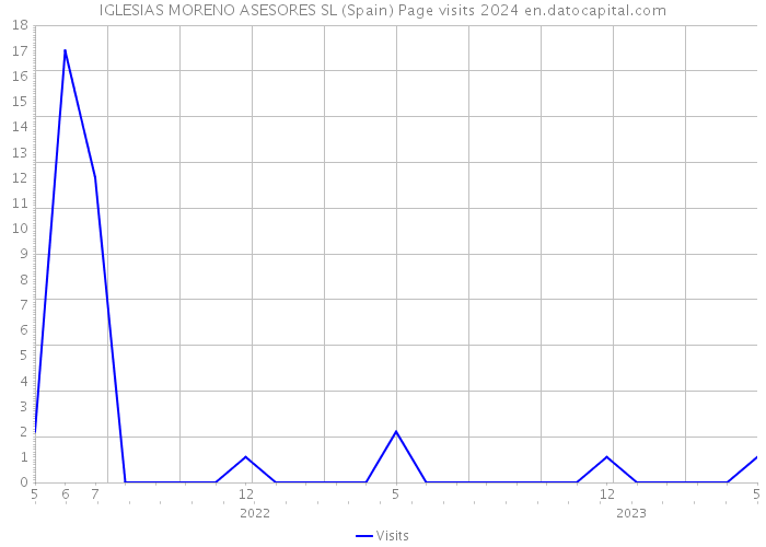 IGLESIAS MORENO ASESORES SL (Spain) Page visits 2024 