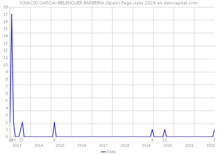 IGNACIO GARCIA-BELENGUER BARBEIRA (Spain) Page visits 2024 