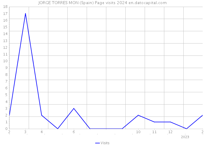 JORGE TORRES MON (Spain) Page visits 2024 